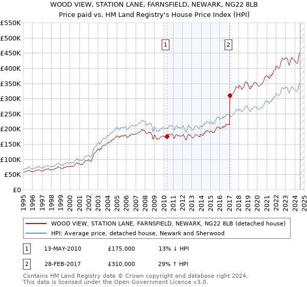 WOOD VIEW, STATION LANE, FARNSFIELD, NEWARK, NG22 8LB: Price paid vs HM Land Registry's House Price Index