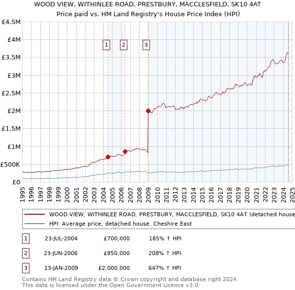 WOOD VIEW, WITHINLEE ROAD, PRESTBURY, MACCLESFIELD, SK10 4AT: Price paid vs HM Land Registry's House Price Index