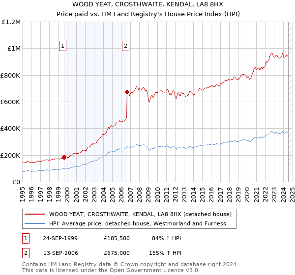 WOOD YEAT, CROSTHWAITE, KENDAL, LA8 8HX: Price paid vs HM Land Registry's House Price Index