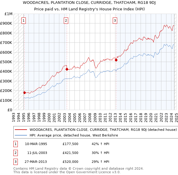 WOODACRES, PLANTATION CLOSE, CURRIDGE, THATCHAM, RG18 9DJ: Price paid vs HM Land Registry's House Price Index