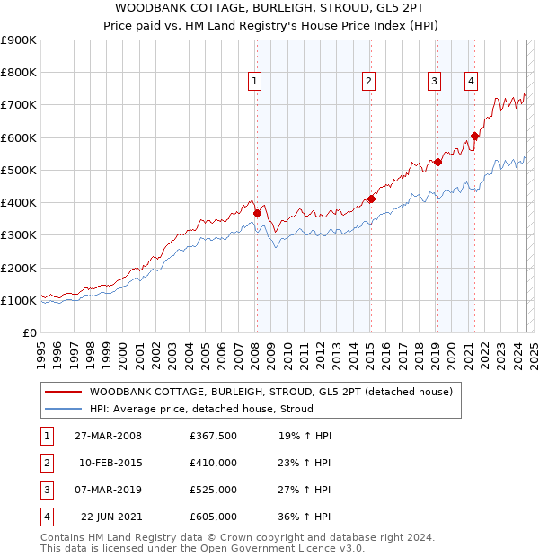 WOODBANK COTTAGE, BURLEIGH, STROUD, GL5 2PT: Price paid vs HM Land Registry's House Price Index