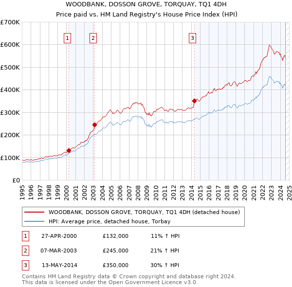 WOODBANK, DOSSON GROVE, TORQUAY, TQ1 4DH: Price paid vs HM Land Registry's House Price Index