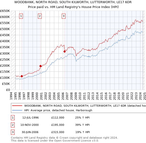 WOODBANK, NORTH ROAD, SOUTH KILWORTH, LUTTERWORTH, LE17 6DR: Price paid vs HM Land Registry's House Price Index