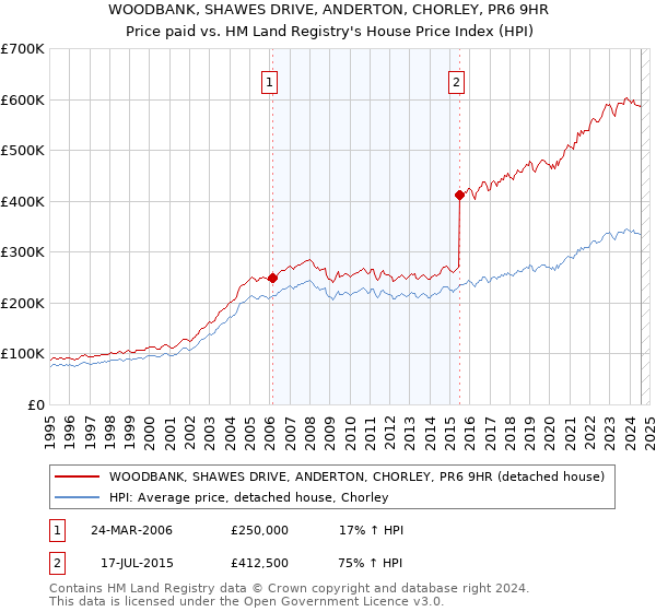 WOODBANK, SHAWES DRIVE, ANDERTON, CHORLEY, PR6 9HR: Price paid vs HM Land Registry's House Price Index