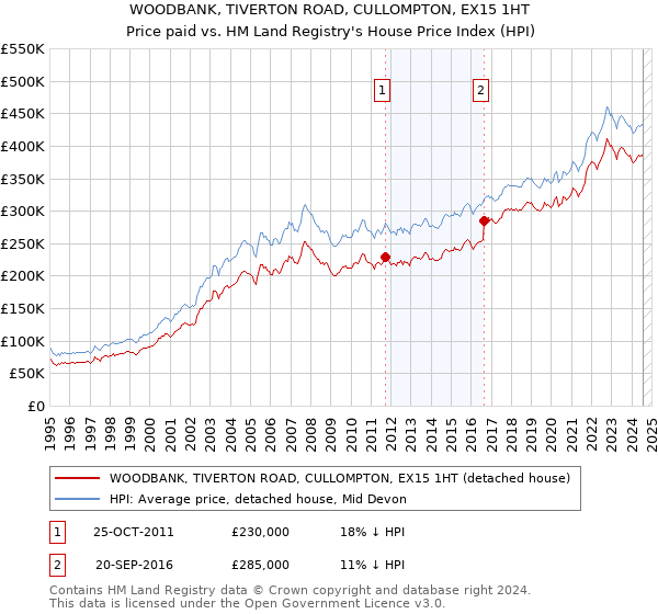 WOODBANK, TIVERTON ROAD, CULLOMPTON, EX15 1HT: Price paid vs HM Land Registry's House Price Index