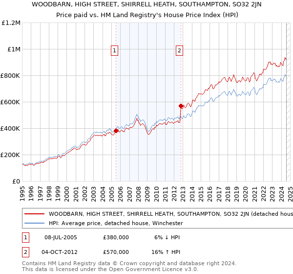 WOODBARN, HIGH STREET, SHIRRELL HEATH, SOUTHAMPTON, SO32 2JN: Price paid vs HM Land Registry's House Price Index