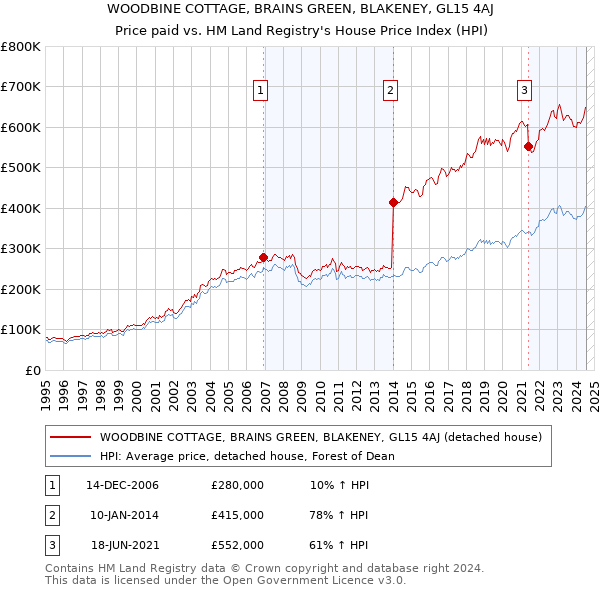 WOODBINE COTTAGE, BRAINS GREEN, BLAKENEY, GL15 4AJ: Price paid vs HM Land Registry's House Price Index