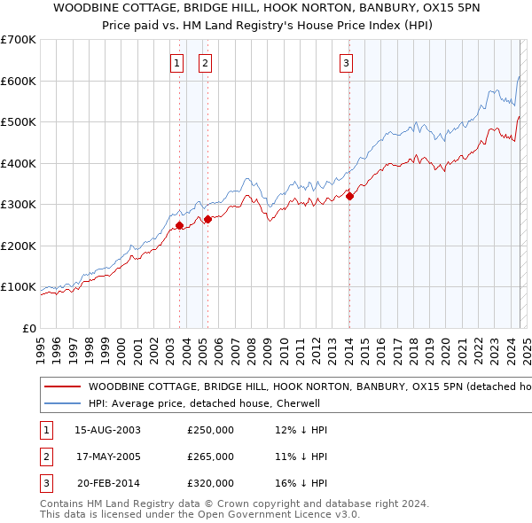 WOODBINE COTTAGE, BRIDGE HILL, HOOK NORTON, BANBURY, OX15 5PN: Price paid vs HM Land Registry's House Price Index