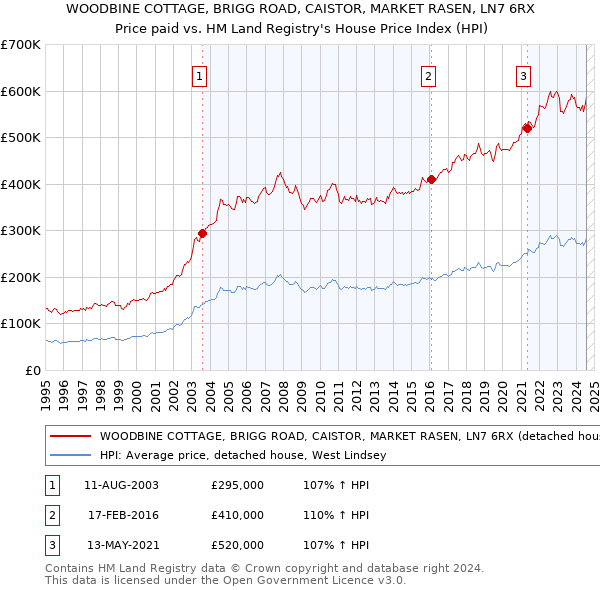 WOODBINE COTTAGE, BRIGG ROAD, CAISTOR, MARKET RASEN, LN7 6RX: Price paid vs HM Land Registry's House Price Index