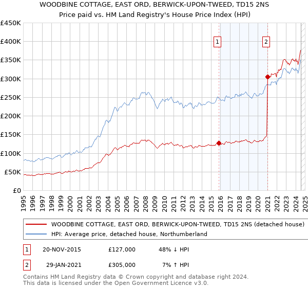 WOODBINE COTTAGE, EAST ORD, BERWICK-UPON-TWEED, TD15 2NS: Price paid vs HM Land Registry's House Price Index