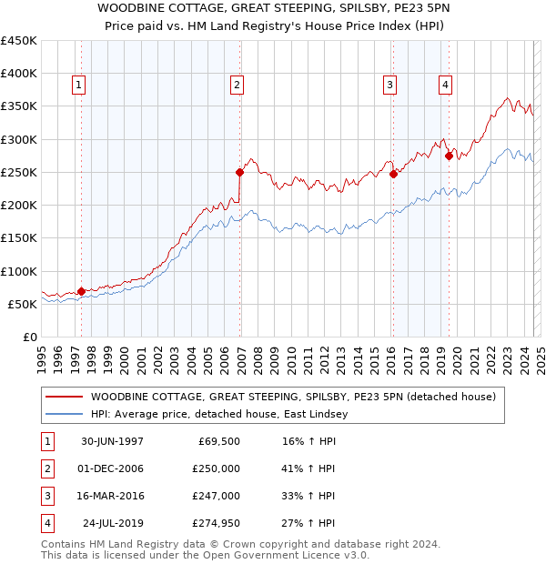 WOODBINE COTTAGE, GREAT STEEPING, SPILSBY, PE23 5PN: Price paid vs HM Land Registry's House Price Index