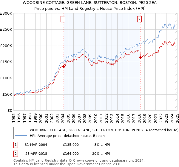 WOODBINE COTTAGE, GREEN LANE, SUTTERTON, BOSTON, PE20 2EA: Price paid vs HM Land Registry's House Price Index