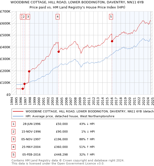 WOODBINE COTTAGE, HILL ROAD, LOWER BODDINGTON, DAVENTRY, NN11 6YB: Price paid vs HM Land Registry's House Price Index