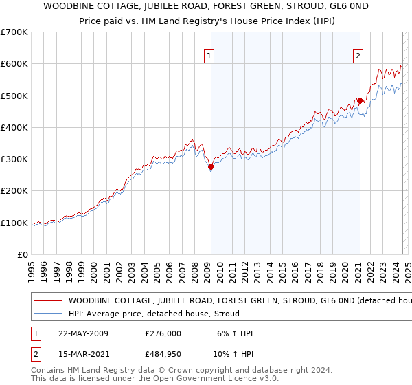 WOODBINE COTTAGE, JUBILEE ROAD, FOREST GREEN, STROUD, GL6 0ND: Price paid vs HM Land Registry's House Price Index