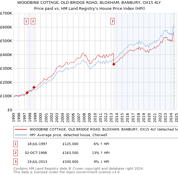 WOODBINE COTTAGE, OLD BRIDGE ROAD, BLOXHAM, BANBURY, OX15 4LY: Price paid vs HM Land Registry's House Price Index