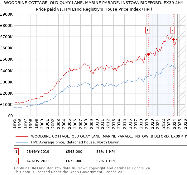 WOODBINE COTTAGE, OLD QUAY LANE, MARINE PARADE, INSTOW, BIDEFORD, EX39 4HY: Price paid vs HM Land Registry's House Price Index