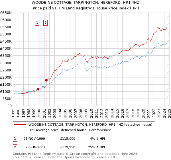 WOODBINE COTTAGE, TARRINGTON, HEREFORD, HR1 4HZ: Price paid vs HM Land Registry's House Price Index