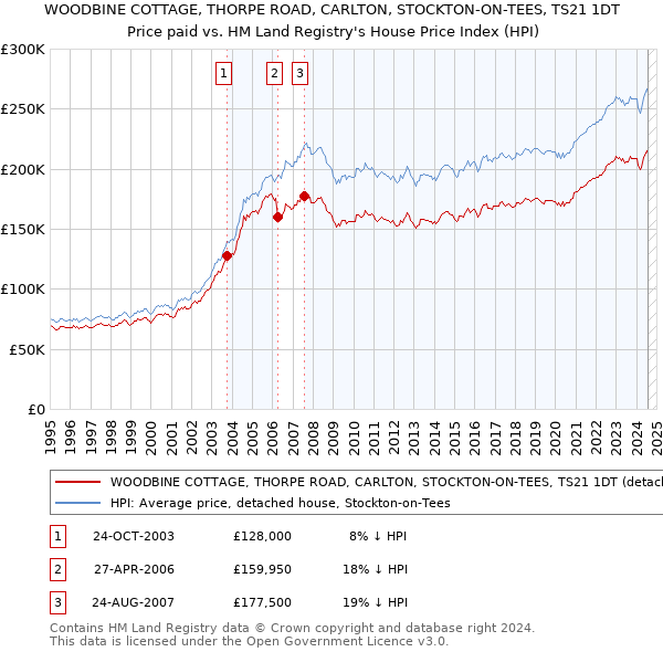 WOODBINE COTTAGE, THORPE ROAD, CARLTON, STOCKTON-ON-TEES, TS21 1DT: Price paid vs HM Land Registry's House Price Index