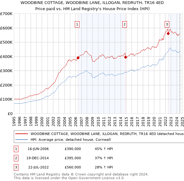 WOODBINE COTTAGE, WOODBINE LANE, ILLOGAN, REDRUTH, TR16 4ED: Price paid vs HM Land Registry's House Price Index