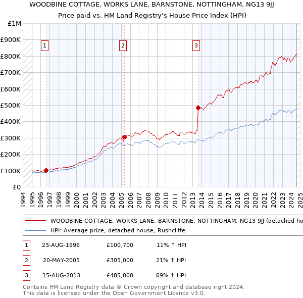 WOODBINE COTTAGE, WORKS LANE, BARNSTONE, NOTTINGHAM, NG13 9JJ: Price paid vs HM Land Registry's House Price Index