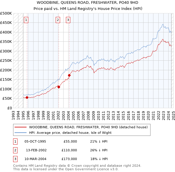 WOODBINE, QUEENS ROAD, FRESHWATER, PO40 9HD: Price paid vs HM Land Registry's House Price Index