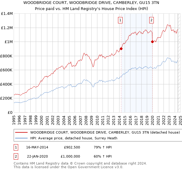 WOODBRIDGE COURT, WOODBRIDGE DRIVE, CAMBERLEY, GU15 3TN: Price paid vs HM Land Registry's House Price Index