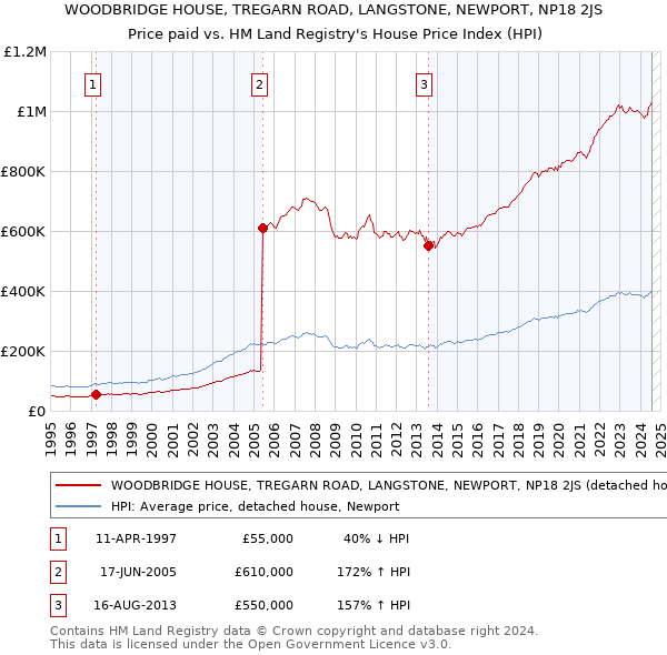 WOODBRIDGE HOUSE, TREGARN ROAD, LANGSTONE, NEWPORT, NP18 2JS: Price paid vs HM Land Registry's House Price Index