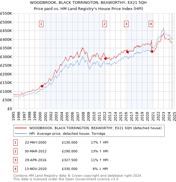 WOODBROOK, BLACK TORRINGTON, BEAWORTHY, EX21 5QH: Price paid vs HM Land Registry's House Price Index