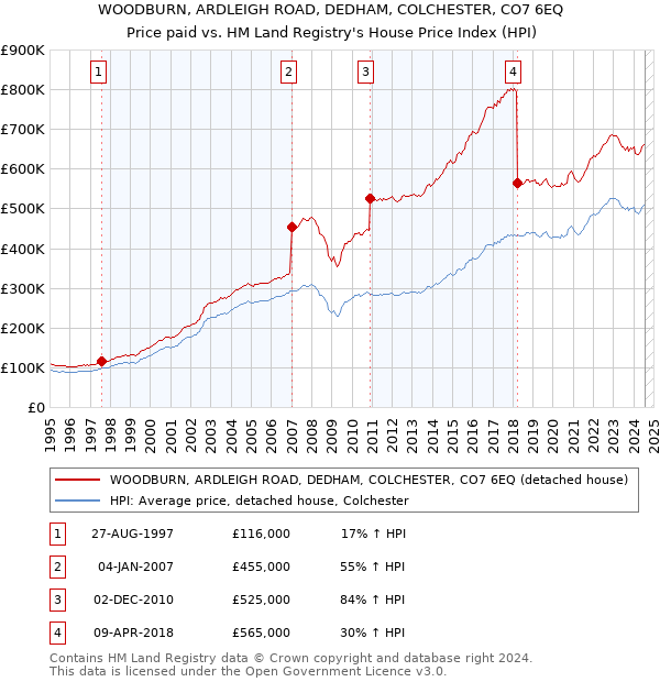 WOODBURN, ARDLEIGH ROAD, DEDHAM, COLCHESTER, CO7 6EQ: Price paid vs HM Land Registry's House Price Index