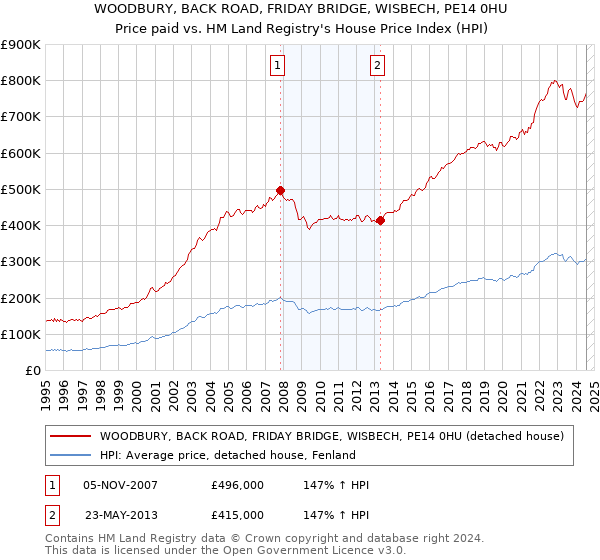 WOODBURY, BACK ROAD, FRIDAY BRIDGE, WISBECH, PE14 0HU: Price paid vs HM Land Registry's House Price Index