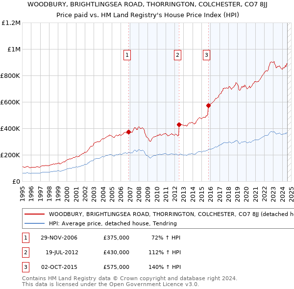 WOODBURY, BRIGHTLINGSEA ROAD, THORRINGTON, COLCHESTER, CO7 8JJ: Price paid vs HM Land Registry's House Price Index