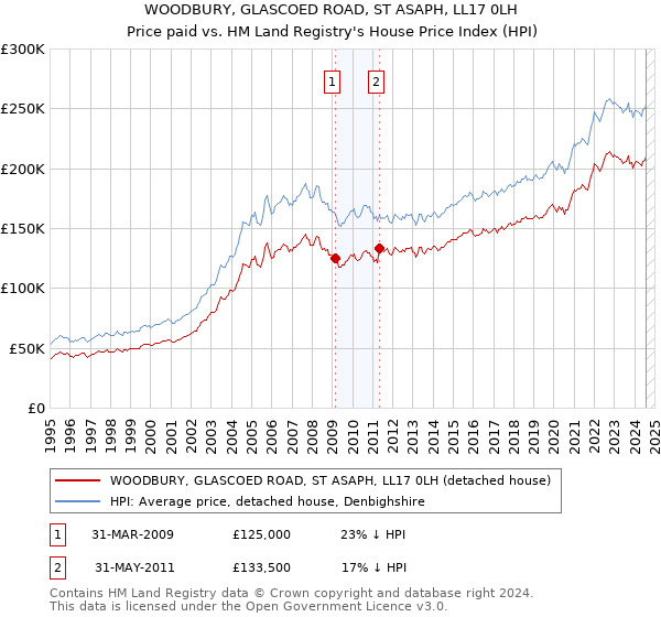 WOODBURY, GLASCOED ROAD, ST ASAPH, LL17 0LH: Price paid vs HM Land Registry's House Price Index