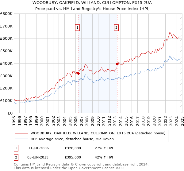 WOODBURY, OAKFIELD, WILLAND, CULLOMPTON, EX15 2UA: Price paid vs HM Land Registry's House Price Index