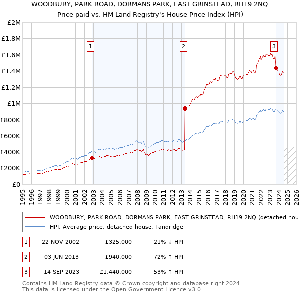 WOODBURY, PARK ROAD, DORMANS PARK, EAST GRINSTEAD, RH19 2NQ: Price paid vs HM Land Registry's House Price Index