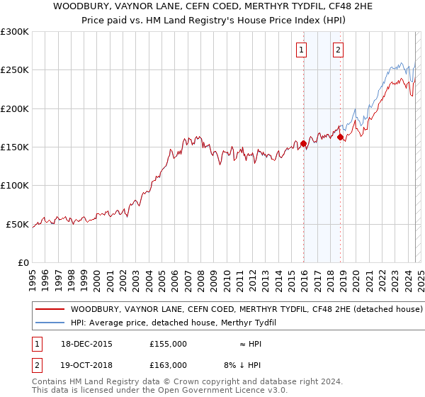 WOODBURY, VAYNOR LANE, CEFN COED, MERTHYR TYDFIL, CF48 2HE: Price paid vs HM Land Registry's House Price Index