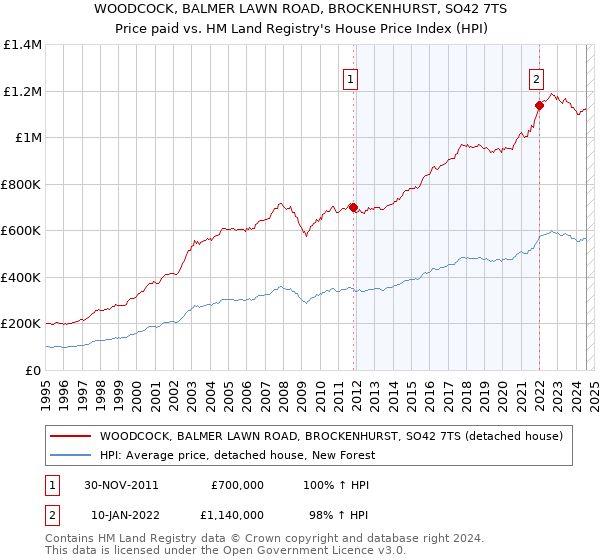 WOODCOCK, BALMER LAWN ROAD, BROCKENHURST, SO42 7TS: Price paid vs HM Land Registry's House Price Index