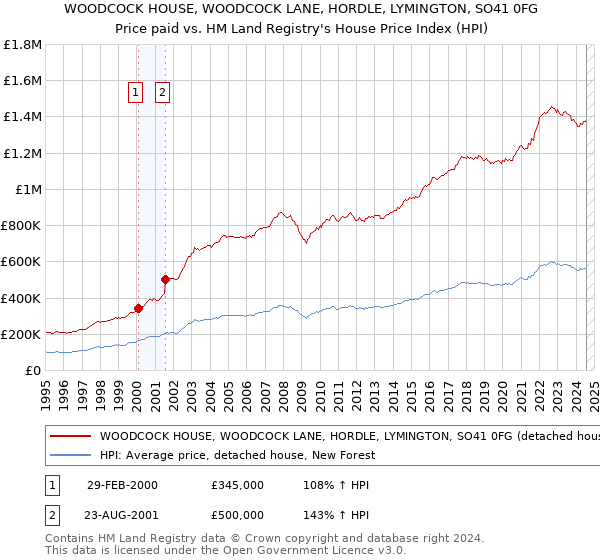 WOODCOCK HOUSE, WOODCOCK LANE, HORDLE, LYMINGTON, SO41 0FG: Price paid vs HM Land Registry's House Price Index