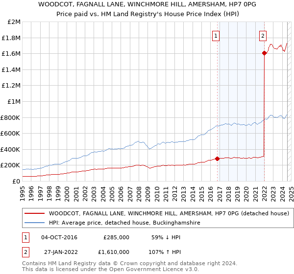 WOODCOT, FAGNALL LANE, WINCHMORE HILL, AMERSHAM, HP7 0PG: Price paid vs HM Land Registry's House Price Index