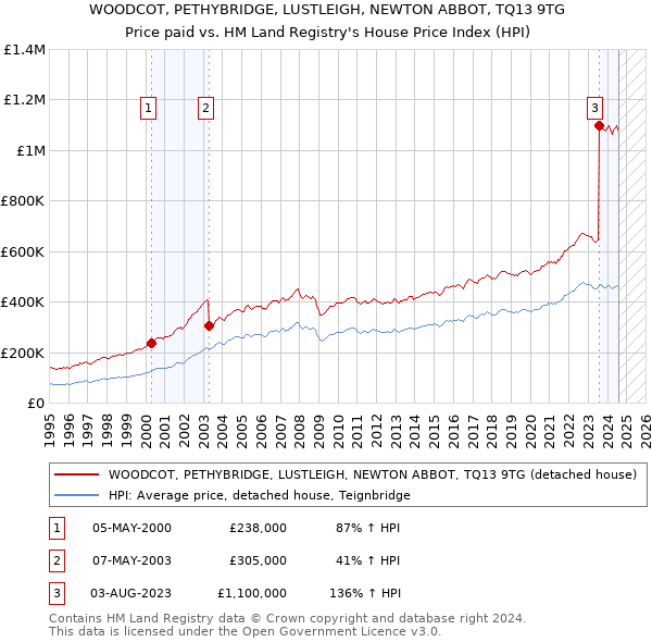 WOODCOT, PETHYBRIDGE, LUSTLEIGH, NEWTON ABBOT, TQ13 9TG: Price paid vs HM Land Registry's House Price Index