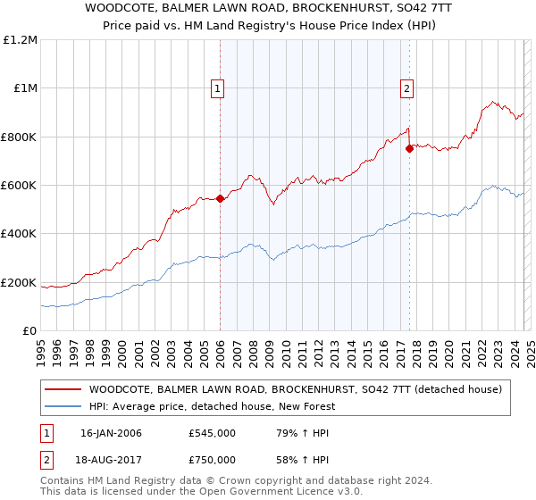 WOODCOTE, BALMER LAWN ROAD, BROCKENHURST, SO42 7TT: Price paid vs HM Land Registry's House Price Index