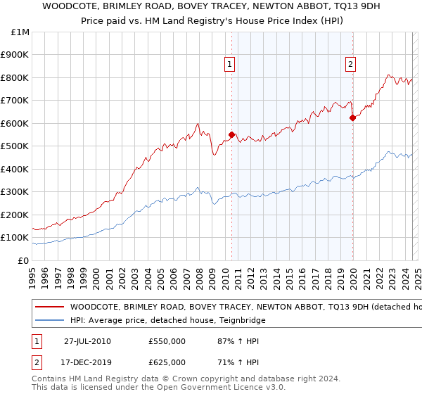 WOODCOTE, BRIMLEY ROAD, BOVEY TRACEY, NEWTON ABBOT, TQ13 9DH: Price paid vs HM Land Registry's House Price Index