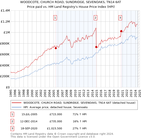 WOODCOTE, CHURCH ROAD, SUNDRIDGE, SEVENOAKS, TN14 6AT: Price paid vs HM Land Registry's House Price Index