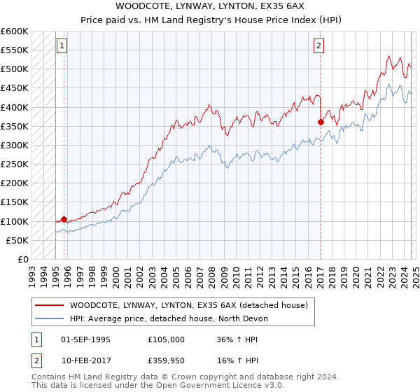 WOODCOTE, LYNWAY, LYNTON, EX35 6AX: Price paid vs HM Land Registry's House Price Index