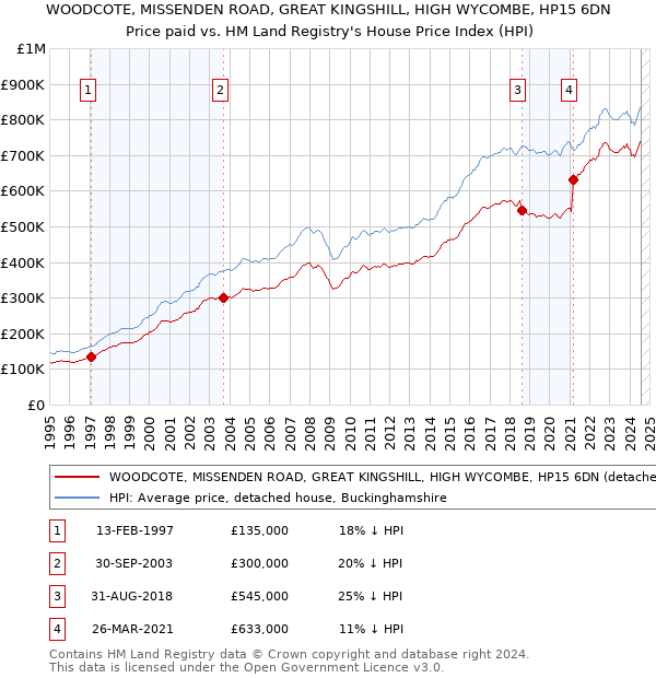 WOODCOTE, MISSENDEN ROAD, GREAT KINGSHILL, HIGH WYCOMBE, HP15 6DN: Price paid vs HM Land Registry's House Price Index