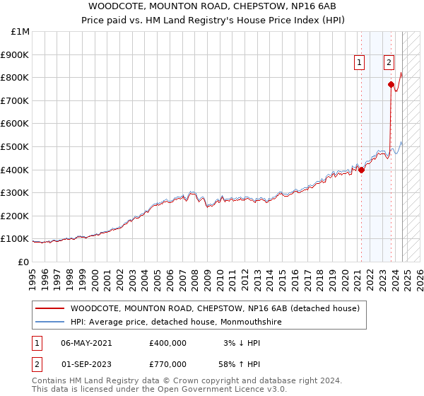 WOODCOTE, MOUNTON ROAD, CHEPSTOW, NP16 6AB: Price paid vs HM Land Registry's House Price Index