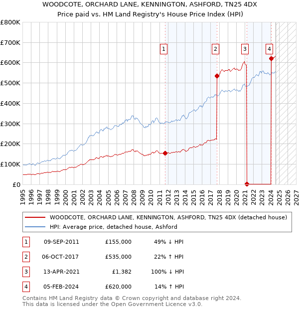 WOODCOTE, ORCHARD LANE, KENNINGTON, ASHFORD, TN25 4DX: Price paid vs HM Land Registry's House Price Index