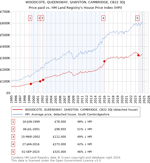 WOODCOTE, QUEENSWAY, SAWSTON, CAMBRIDGE, CB22 3DJ: Price paid vs HM Land Registry's House Price Index