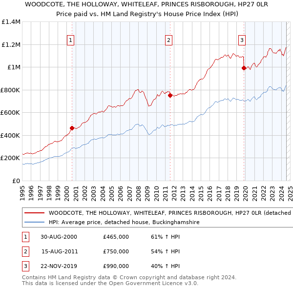 WOODCOTE, THE HOLLOWAY, WHITELEAF, PRINCES RISBOROUGH, HP27 0LR: Price paid vs HM Land Registry's House Price Index