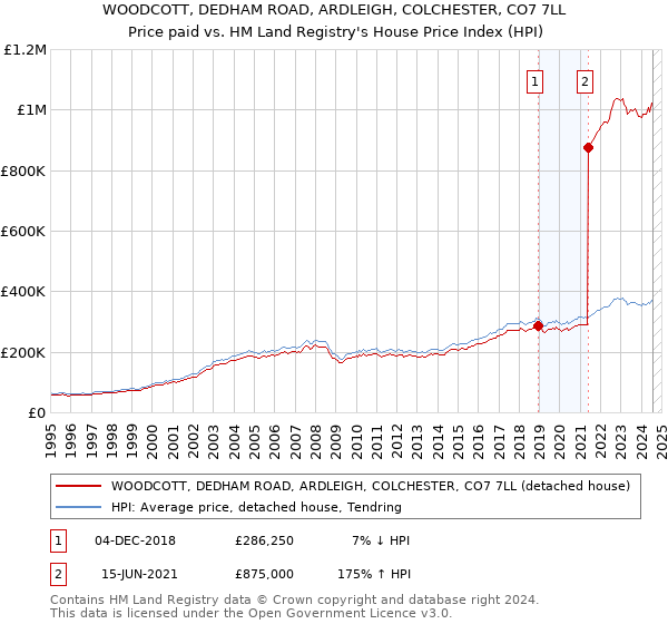 WOODCOTT, DEDHAM ROAD, ARDLEIGH, COLCHESTER, CO7 7LL: Price paid vs HM Land Registry's House Price Index