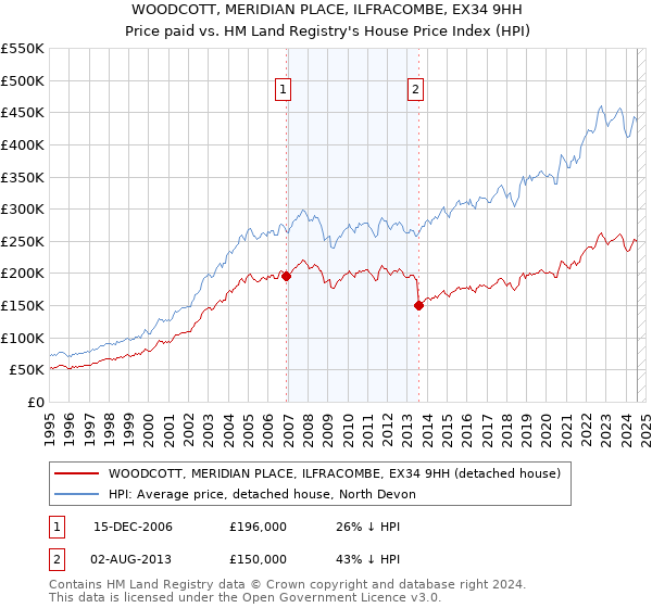 WOODCOTT, MERIDIAN PLACE, ILFRACOMBE, EX34 9HH: Price paid vs HM Land Registry's House Price Index